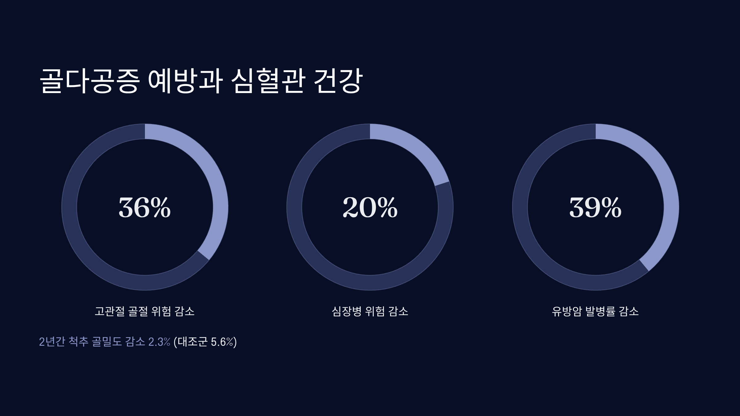 골다공증 예방과 심혈관 건강 효과