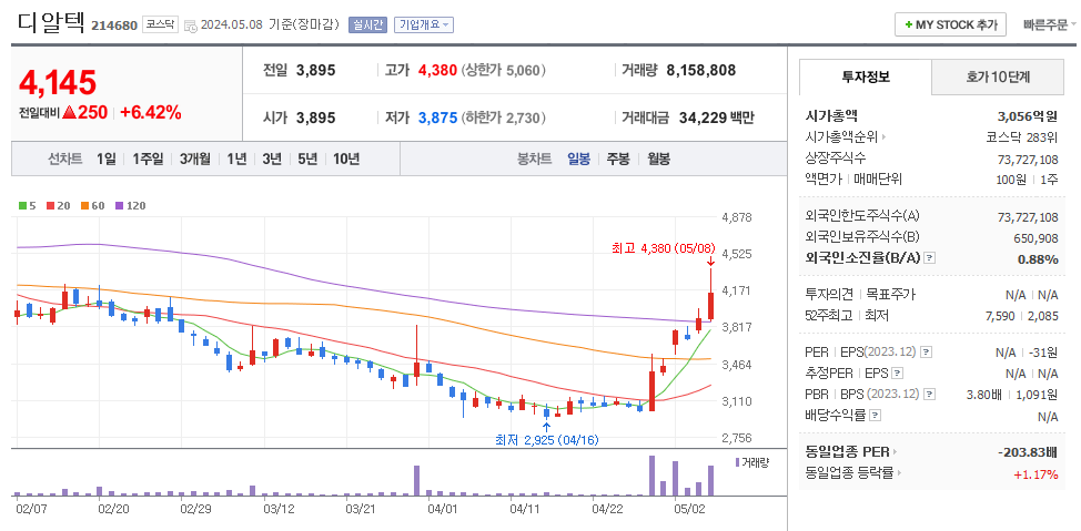 디알텍 일봉차트