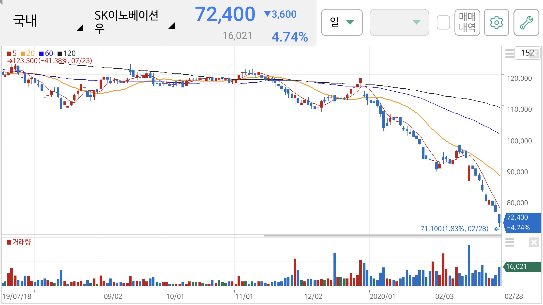 SK이노베이션우 주가