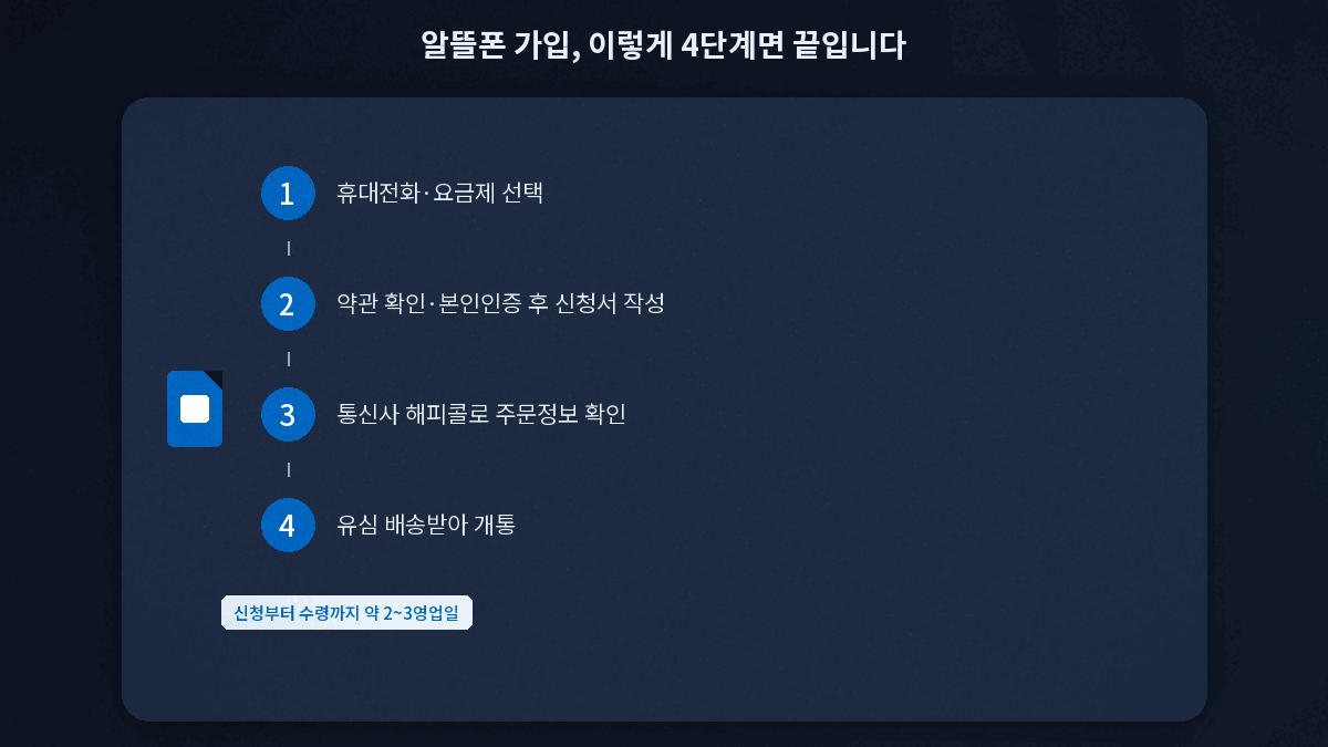 알뜰폰 가입 절차 4단계 순서도