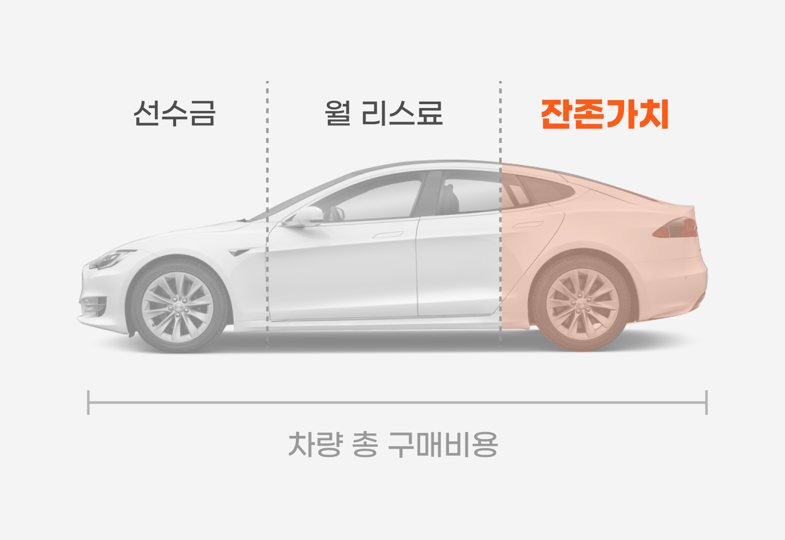 잔존가치란 차량 구입을 하고 난 뒤 나중에 남는 가치의 가격