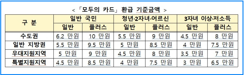 2026 대중교통비 환급 완전정리: K‑패스 ‘모두의 카드’로 무제한 환급 받는 법