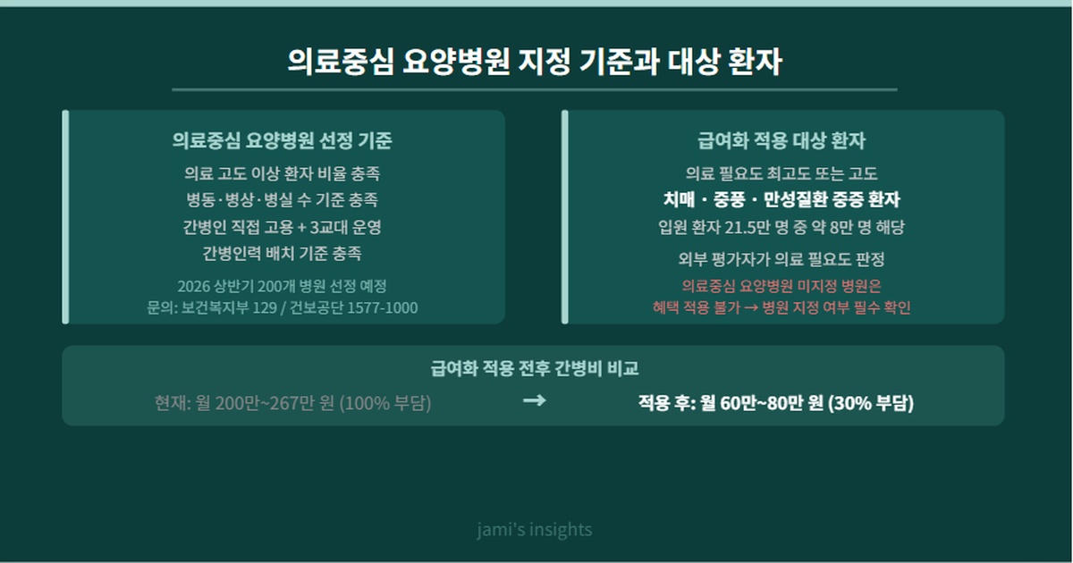 2026년 의료중심 요양병원 지정 기준 선정 간병비 적용 대상 병원 이미지
