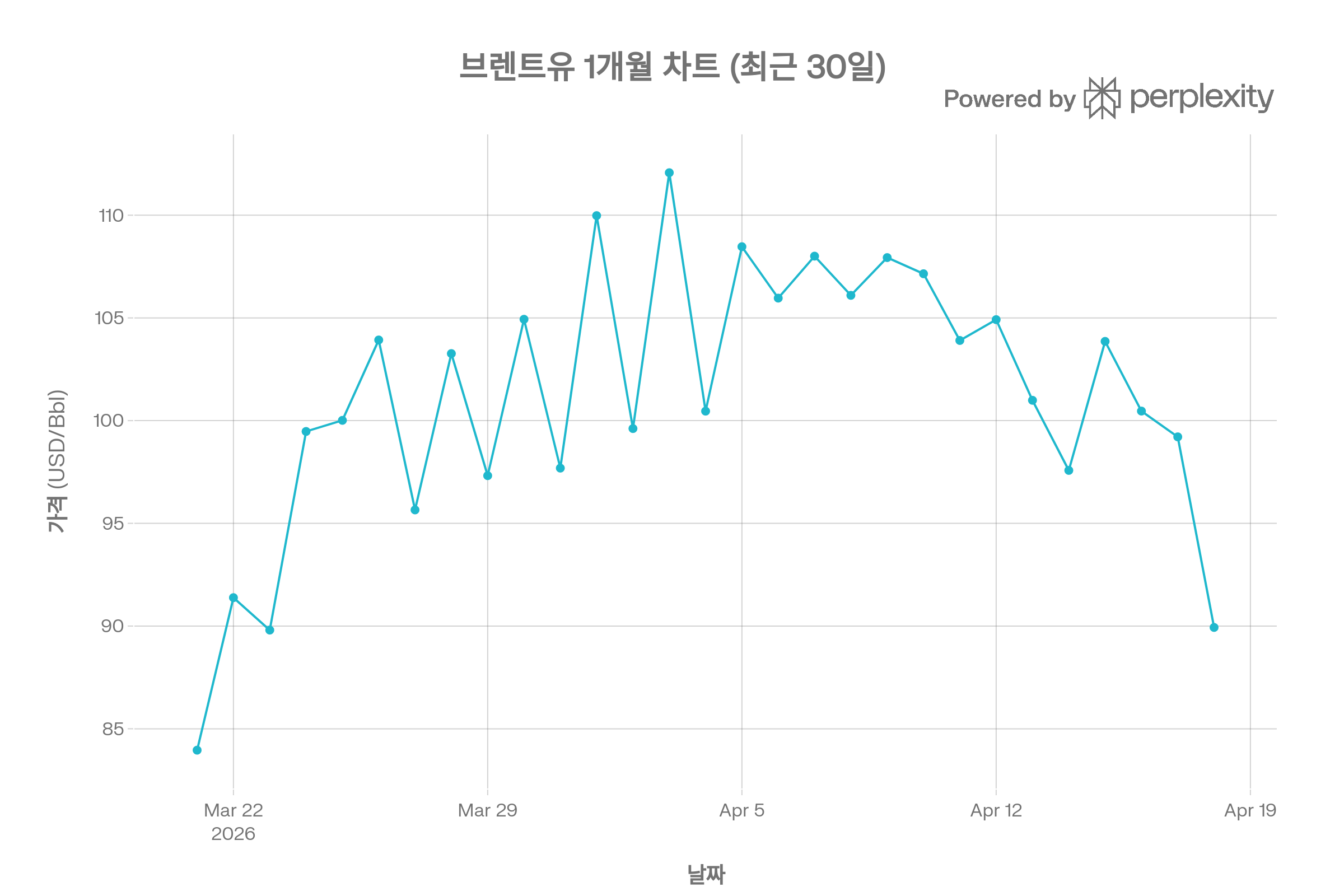 2026 유가 폭등 브렌트유 96달러 돌파 실시간 차트