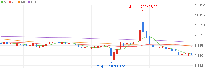 생물보안법-관련주-서린바이오-주가