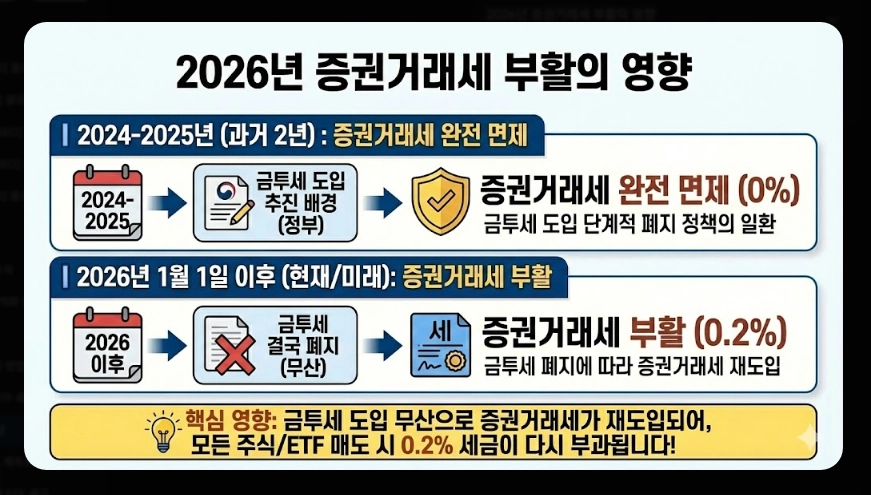 코스피 ETF 세금 총정리 [2026년 최신] 증권거래세 부활&middot;배당소득세&middot;종합과세 피하는 법