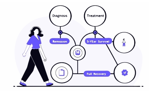 유방암 치료 과정