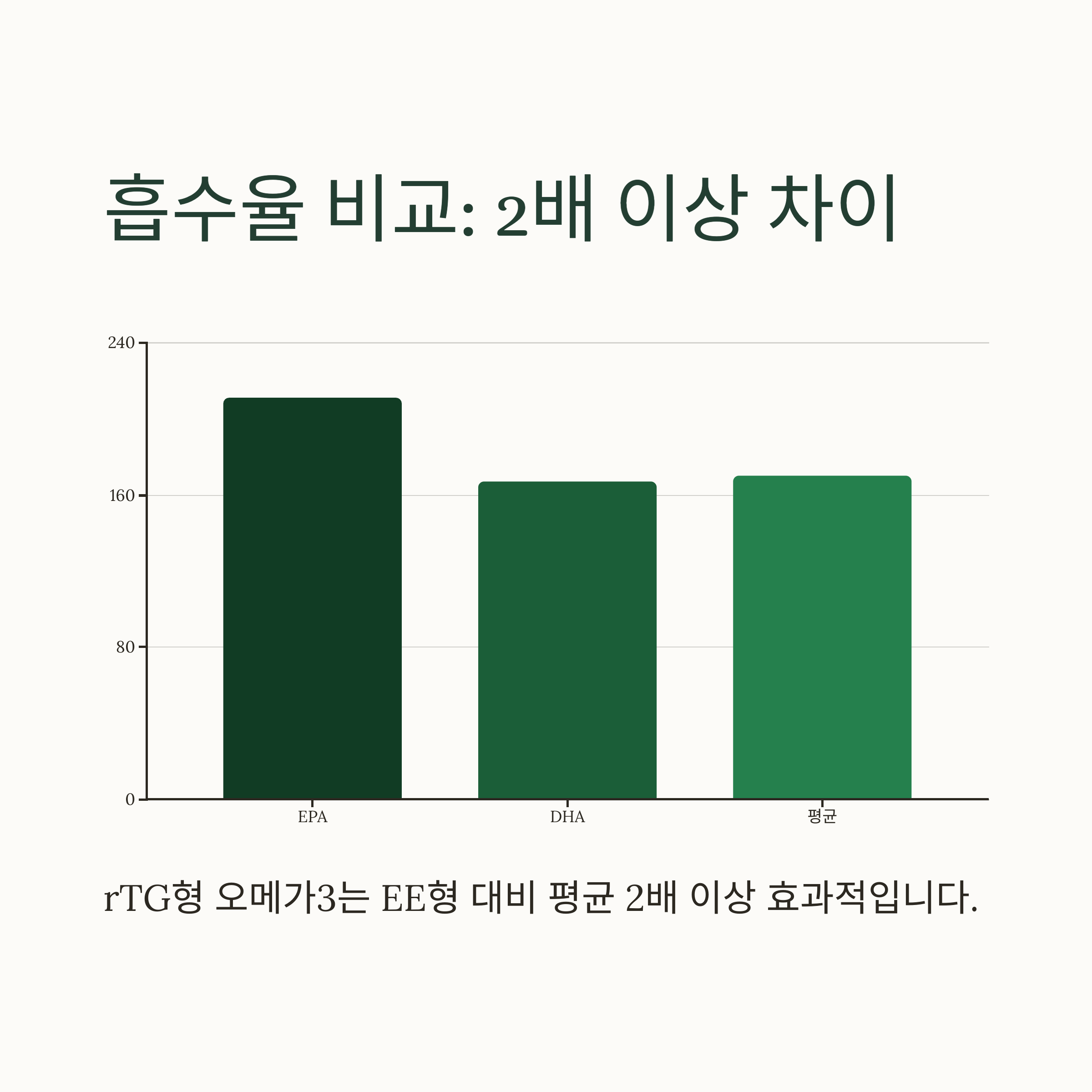 흡수율 2배 이상 차이