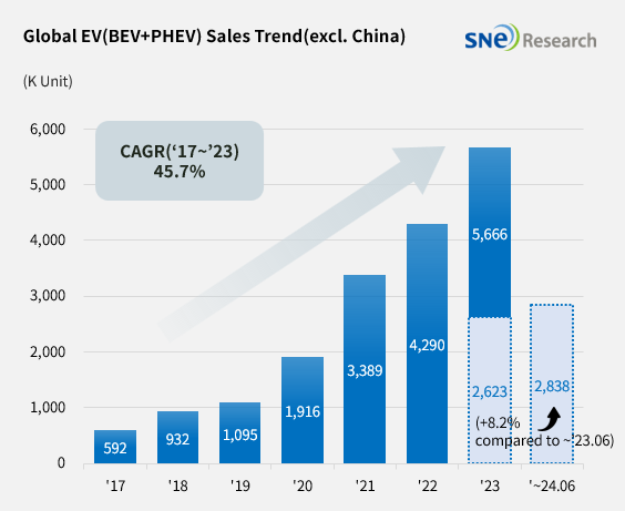 2024 년 7 월 Global Monthly EV and Battery Monthly Tracke