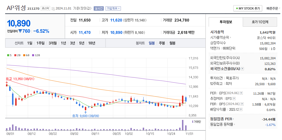 AP위성 일봉차트