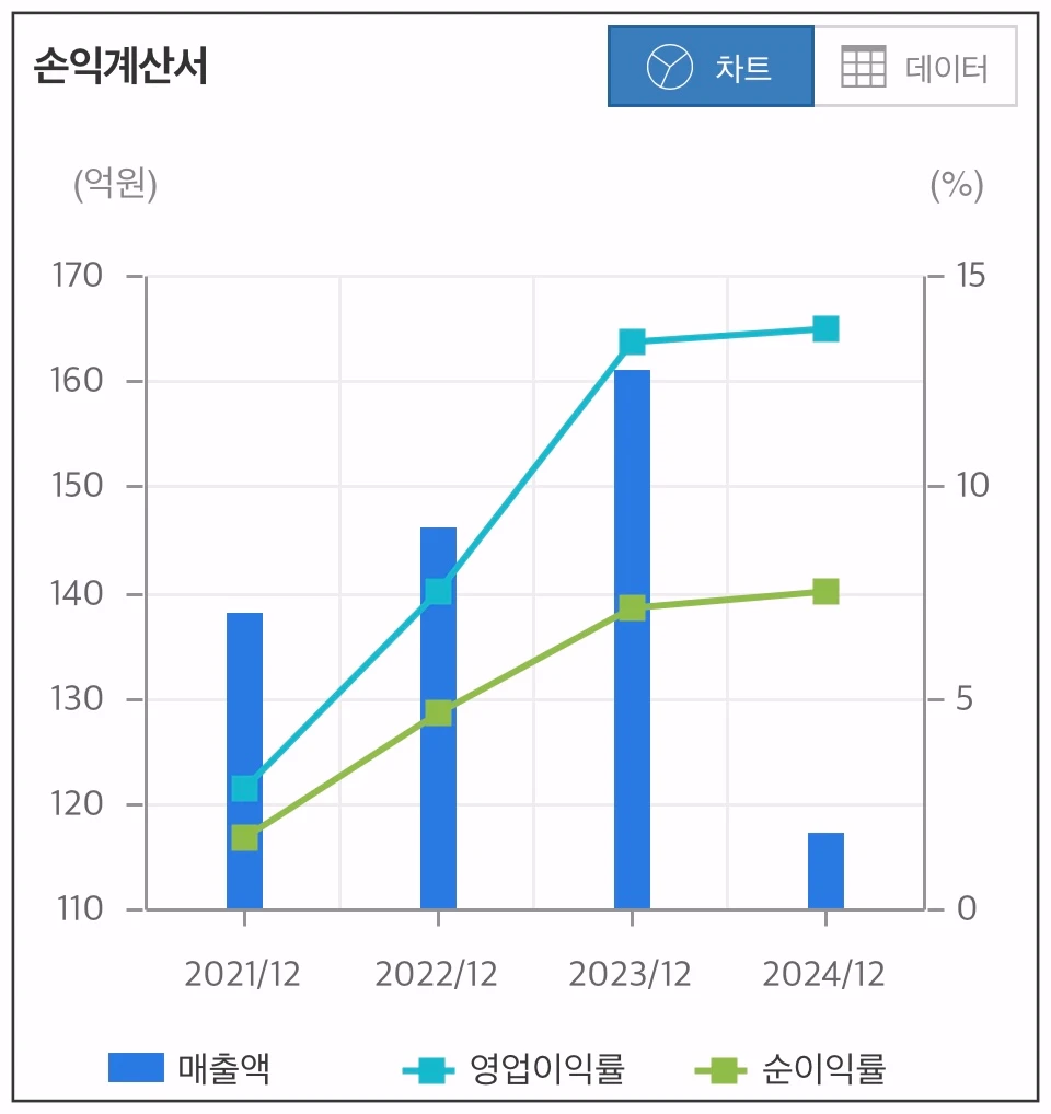 케이씨티-손익계산서-그래프
