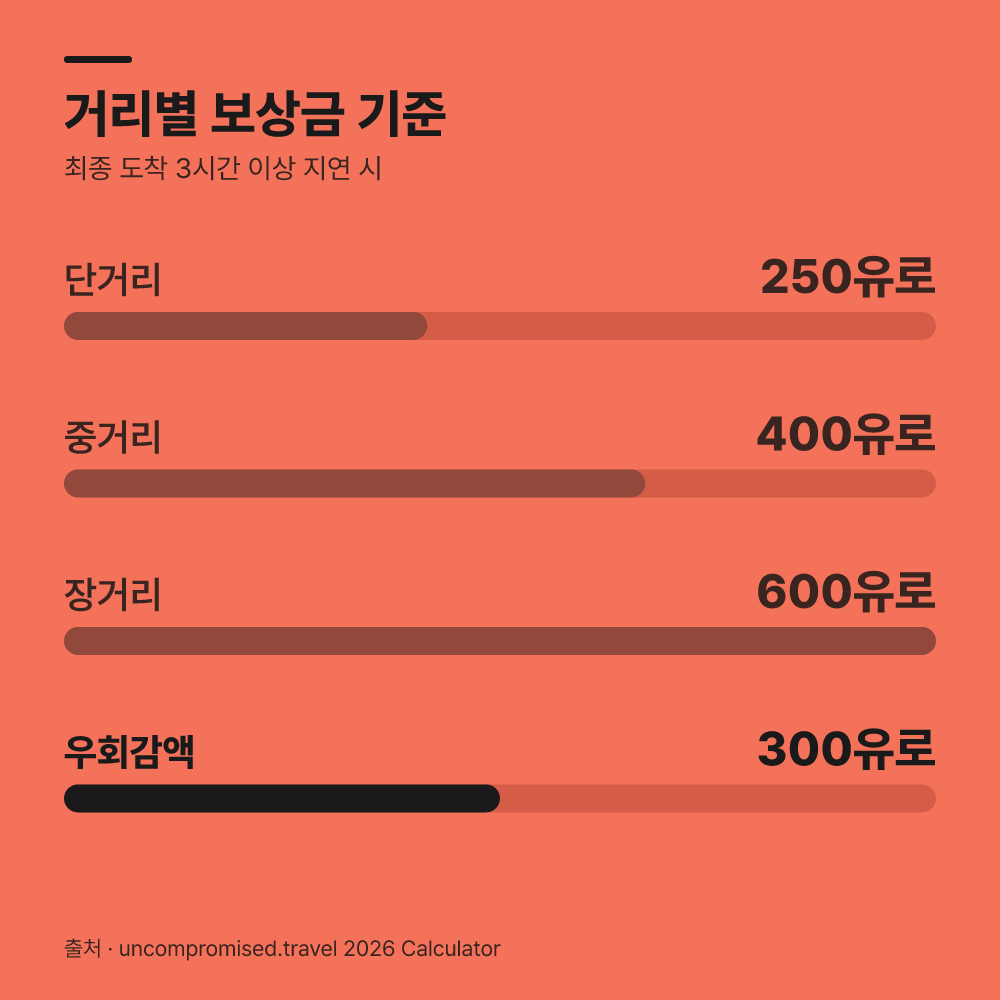 현행 지연 보상금 기준과 면책 사유는?