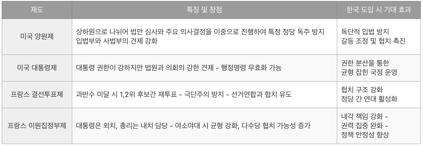 미국, 프랑스 정치 제도 도입 시 기대 효과