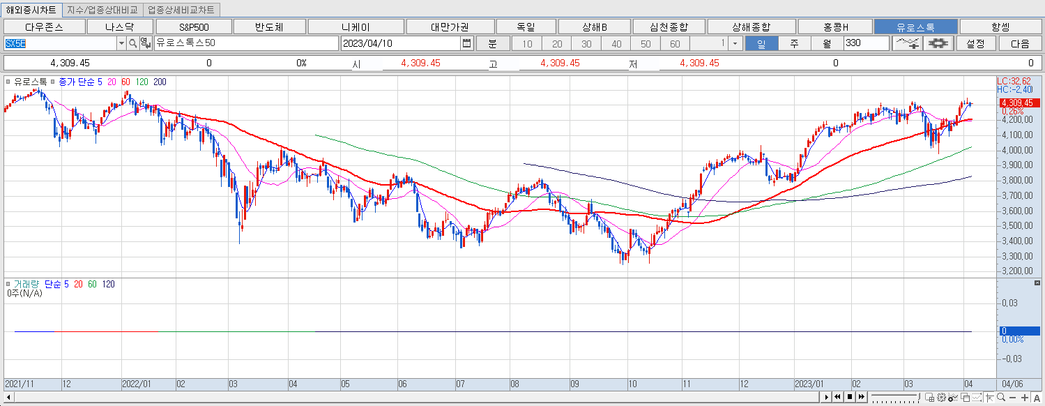 4.10 유로스탁 지수 추이