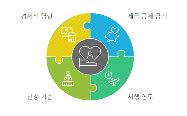 2025년 세제 혜택 안내