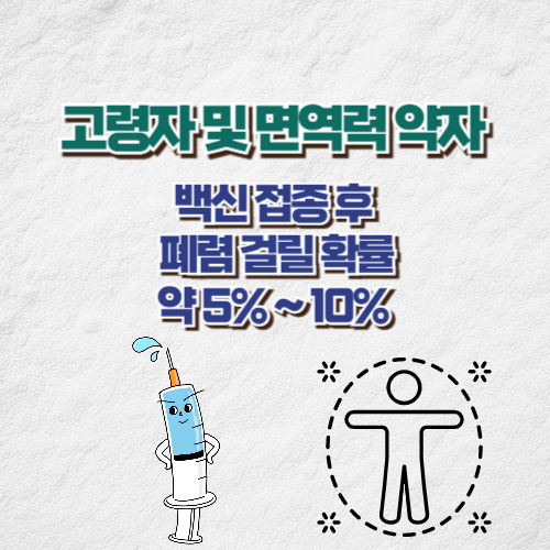 폐렴 백신 접종 후 폐렴 걸릴 확율