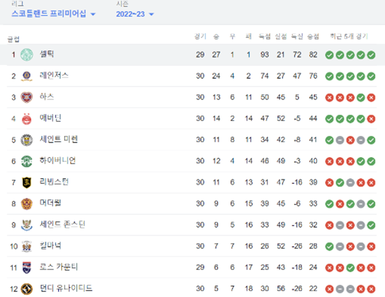 2023 스코틀랜드 프리미어십 리그 셀틱 로스카운티 현재 순위