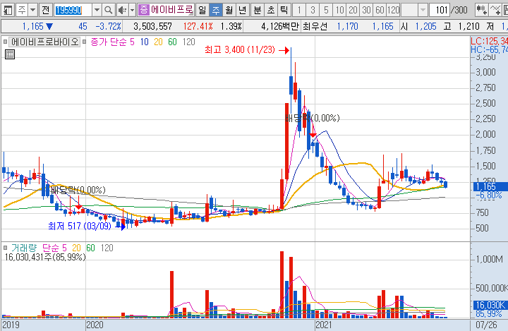 에이비프로바이오-주가-흐름-차트