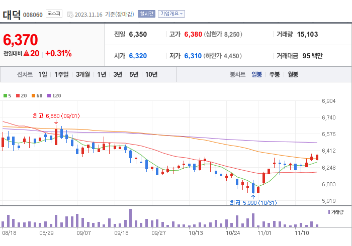 대덕 3개월 주가(일봉)