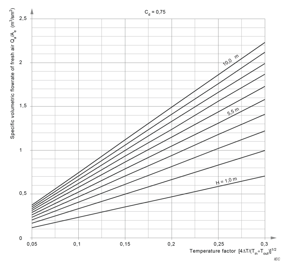 Figure C.6 – Specific volumetric flow rate of fresh air of equivalent effective opening area