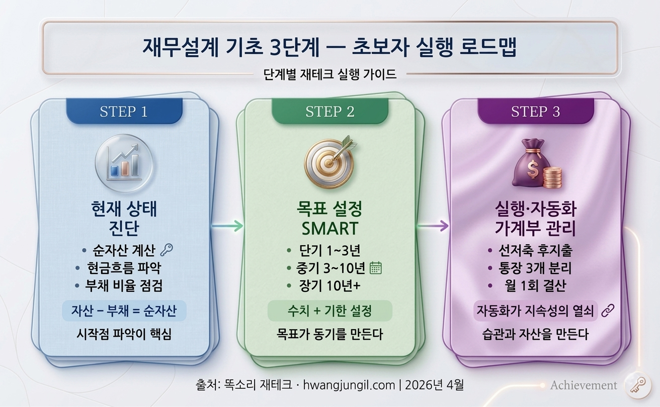 재무설계 3단계 로드맵