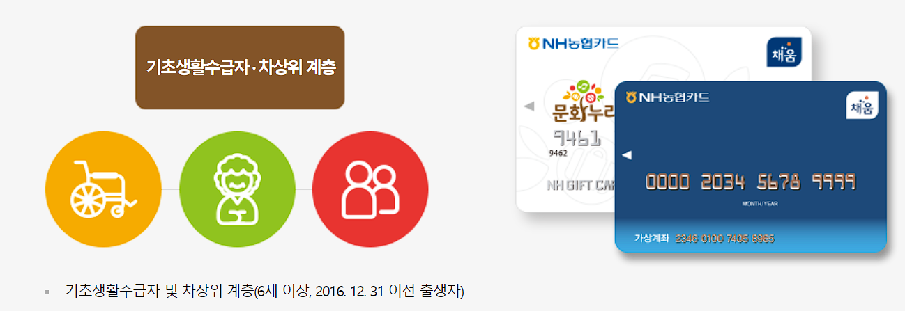 문화누리카드 사업대상자
