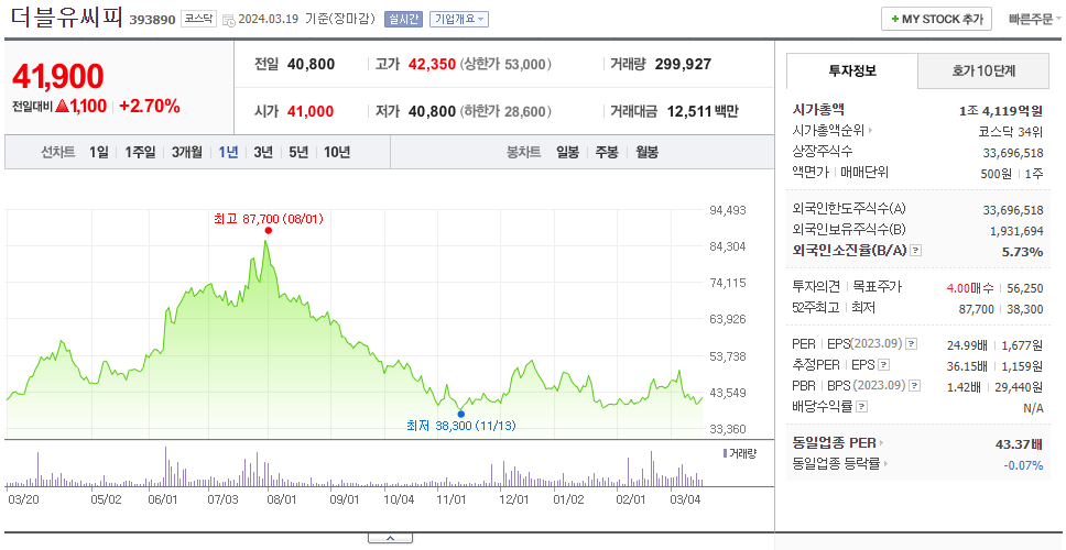 더블유씨피_주가