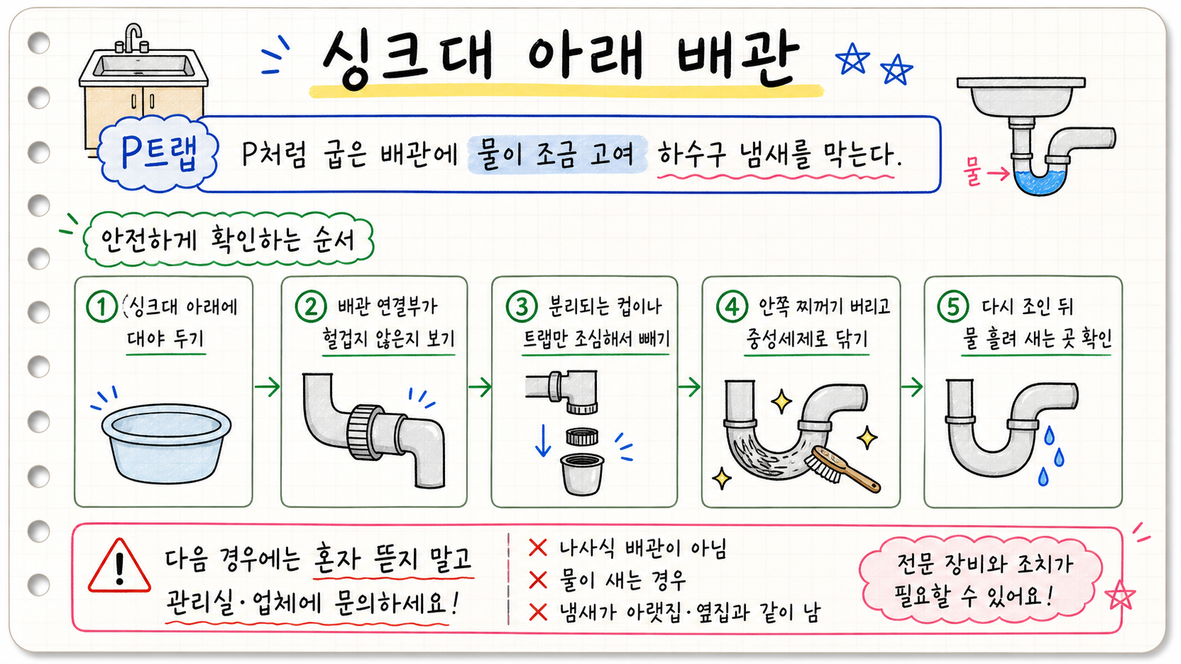 싱크대 아래 P트랩 구조와 안전하게 확인하는 순서를 정리한 손글씨 카드