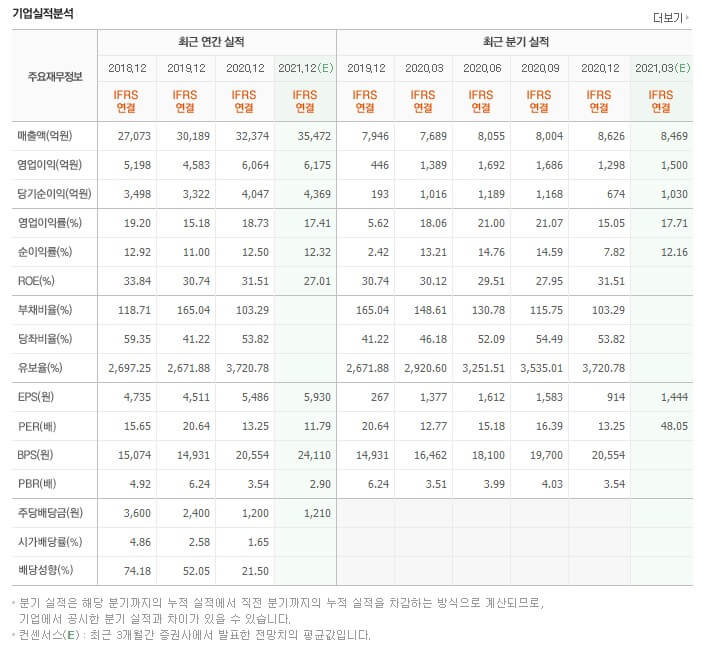 코웨이 연간 실적