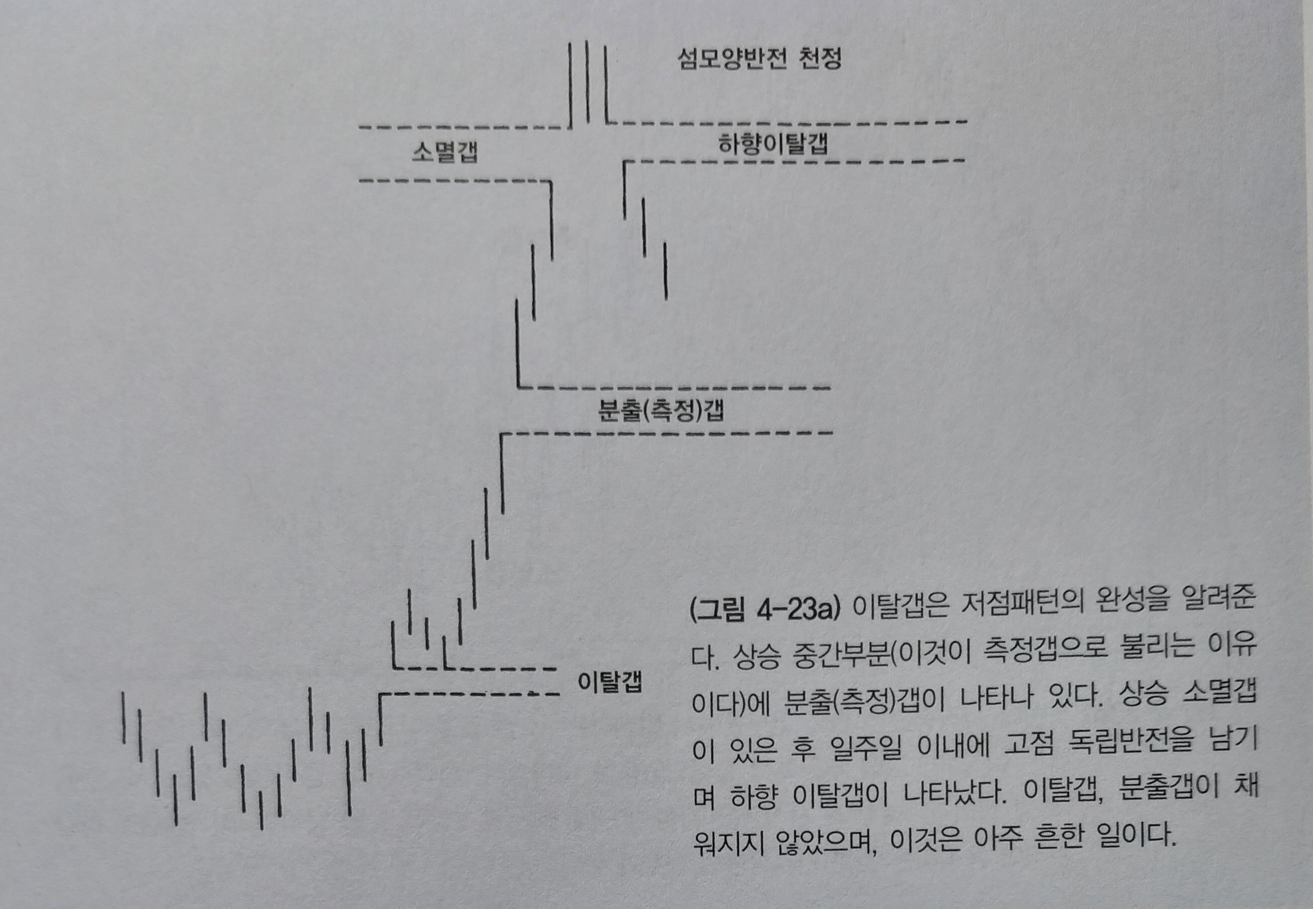 그림-갭의 3가지 형태