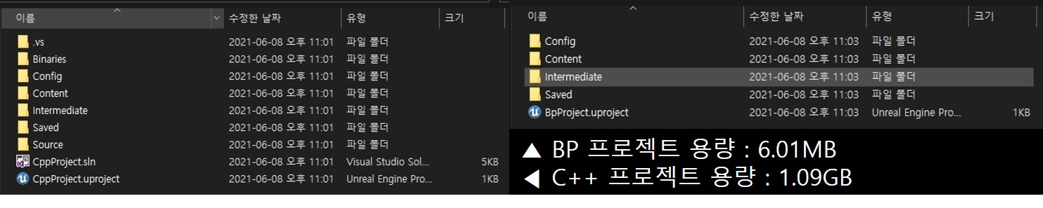 C++ 프로젝트와 블루프린트 프로젝트의 생성 직 후 용량 차이. C++ 프로젝트는 엔진 소스가 추가되기 때문에 용량이 크다.