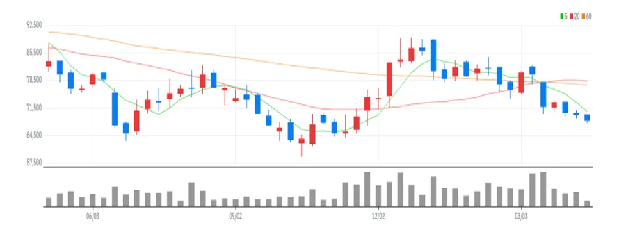 스튜디오드래곤 주봉