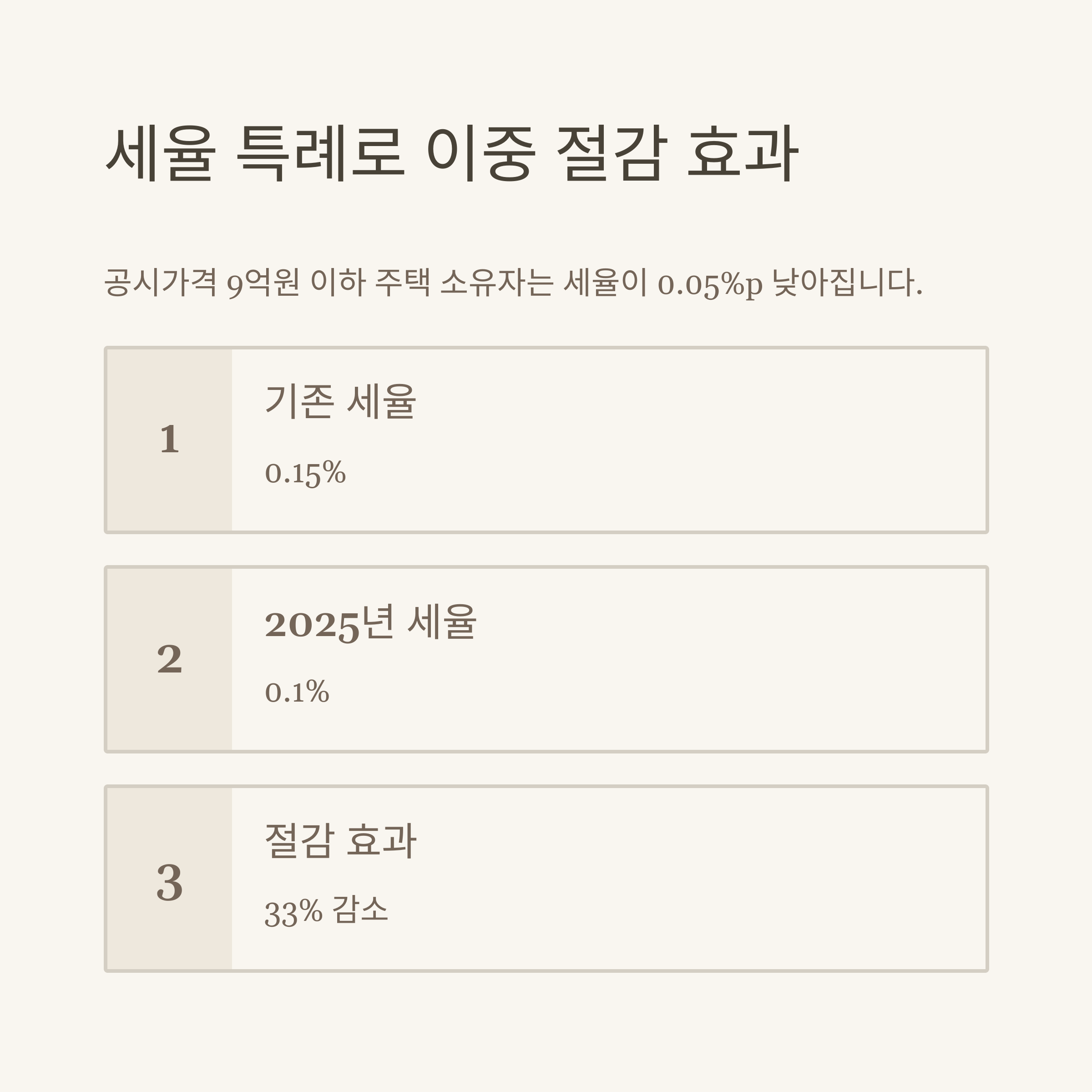 세율 특례로 이중 절감 효과