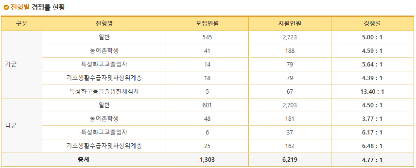 정시 2025 동국대 기회균형전형 모집요강(전년도 입결, 경쟁률)(수시 경쟁률)