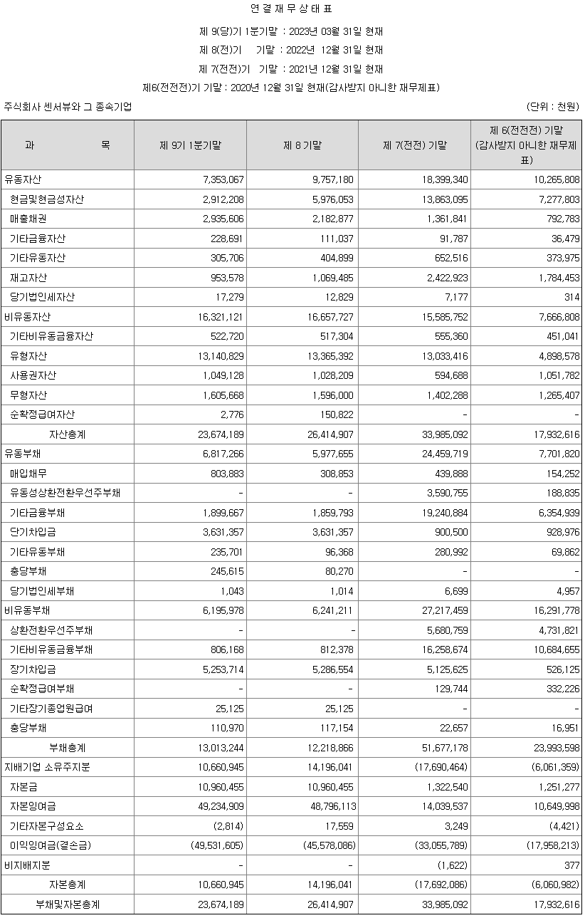 연결재무상태표