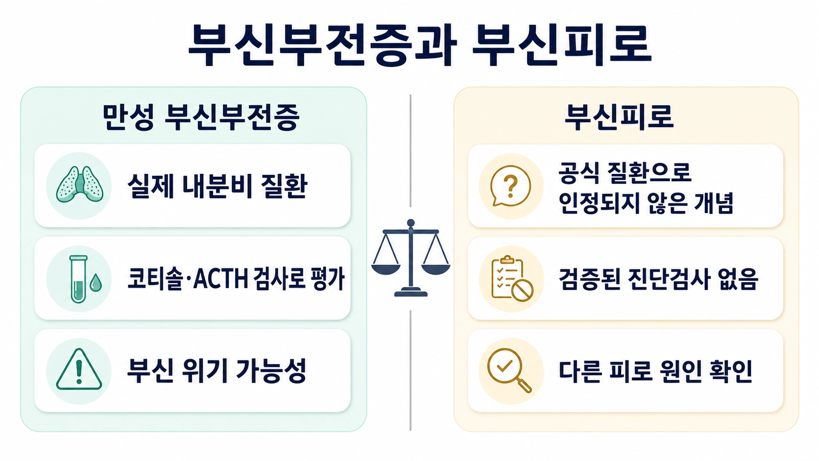 만성 부신부전증과 부신피로의 질환 여부 진단검사 및 응급 위험 차이를 비교한 안내