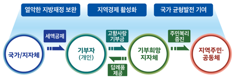 고향사랑기부제 추진배경