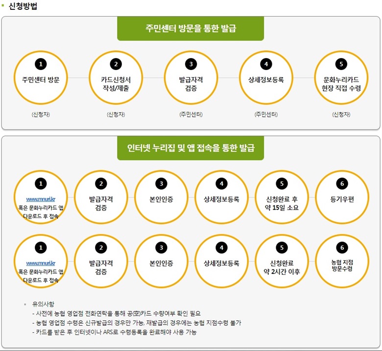 문화누리카드 발급방법(신청방법) : 주민센터 방문을 통한 발급과 인터넷 누리집 및 앱 접속을 통한 발급