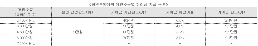 청년도약계좌-기준소득수준에-따른-지원금-표입니다.