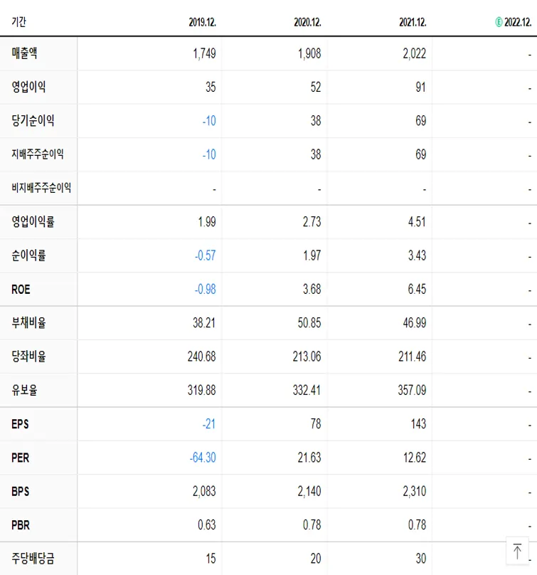 에스씨디 재무제표