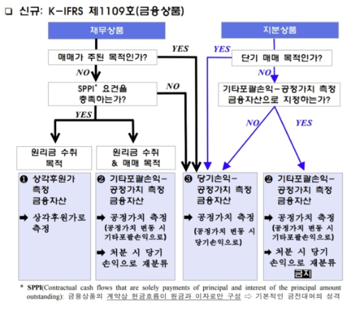 K-IFRS 제1109호의 금융자산 분류기준
