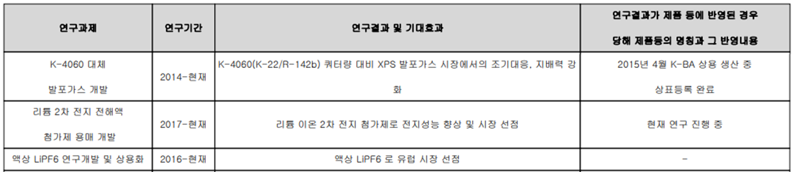 후성 - 연구 개발 현황