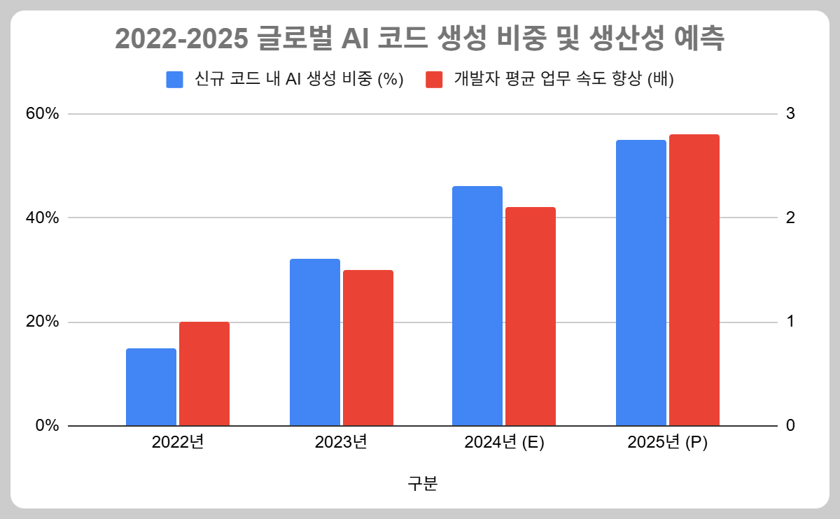 연도별로 AI가 생성하는 코드 비중이 15%에서 55%까지 급격히 상승하고 개발 생산성이 비례하여 증가함을 보여주는 표.