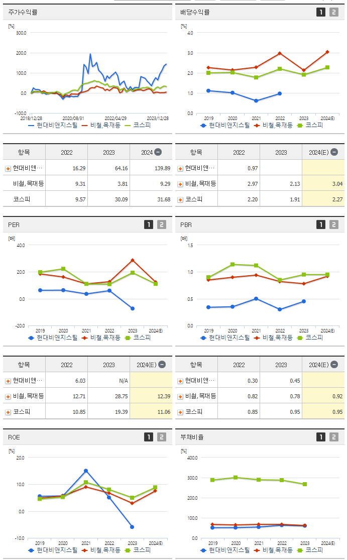 현대비앤지스틸_섹터분석