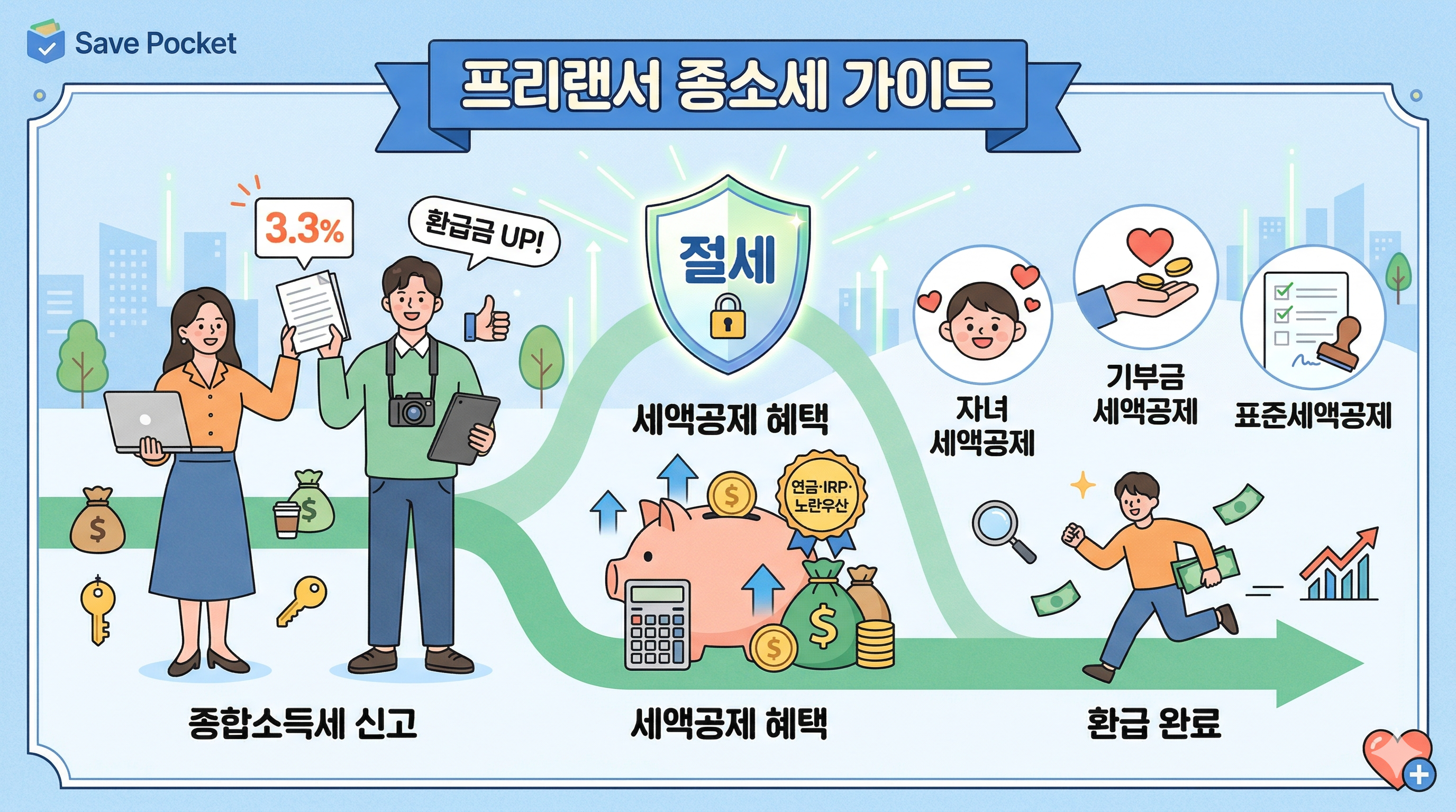 [절세 가이드] 프리랜서 종합소득세, '세액공제'로 3.3% 환급받는 법 (핵심 항목 5가지)