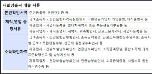 새희망홀씨 대출 서류