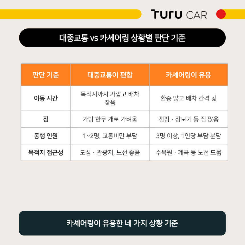 이동 시간&middot;짐&middot;동행 인원&middot;목적지 접근성 기준으로 본 대중교통과 카셰어링 비교