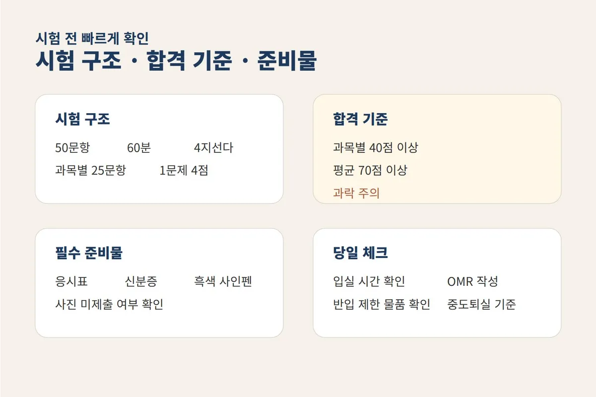 소방안전관리자 2급 준비 기간 마지막 단계에서 시험 구조와 합격 기준, 준비물, 당일 확인 항목을 점검하도록 정리한 이미지