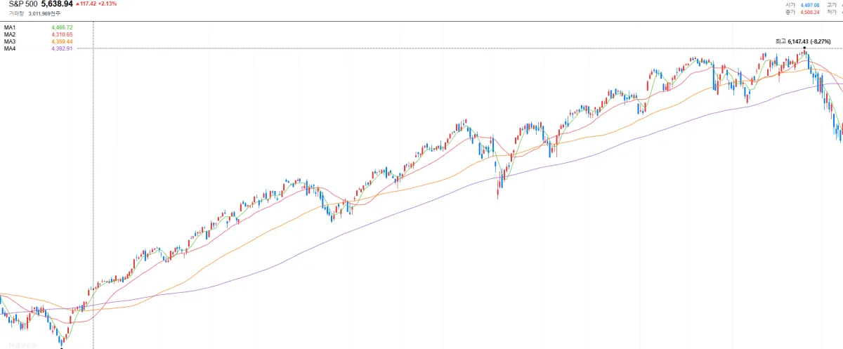 미국-S&P-500-지수