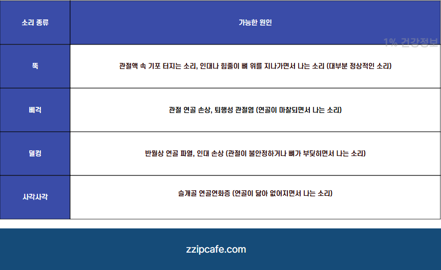뚝 삐걱! 무릎 관절 통증 소리 혹시 나도? 원인 치료 관리법